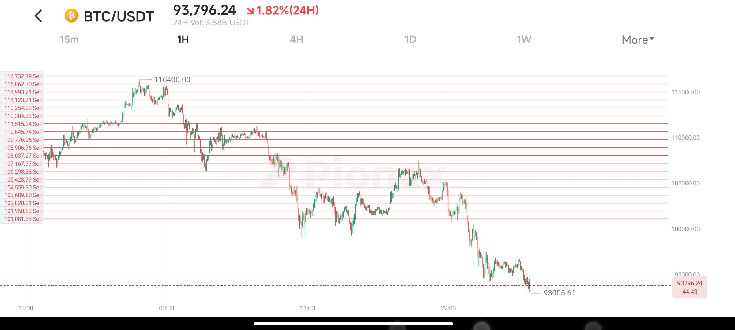 Koreksi Harga Bitcoin: Anjlok ke $93.684, Apa Selanjutnya?